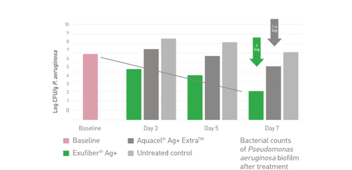 Diagram over Exufiber Ag+